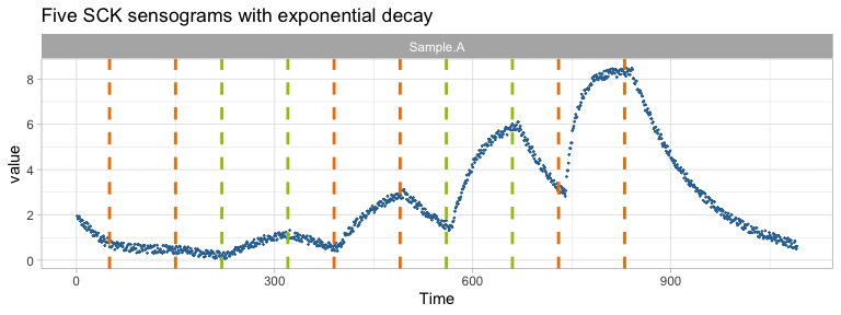 Plot of 5 SCK sensograms with exponential decay