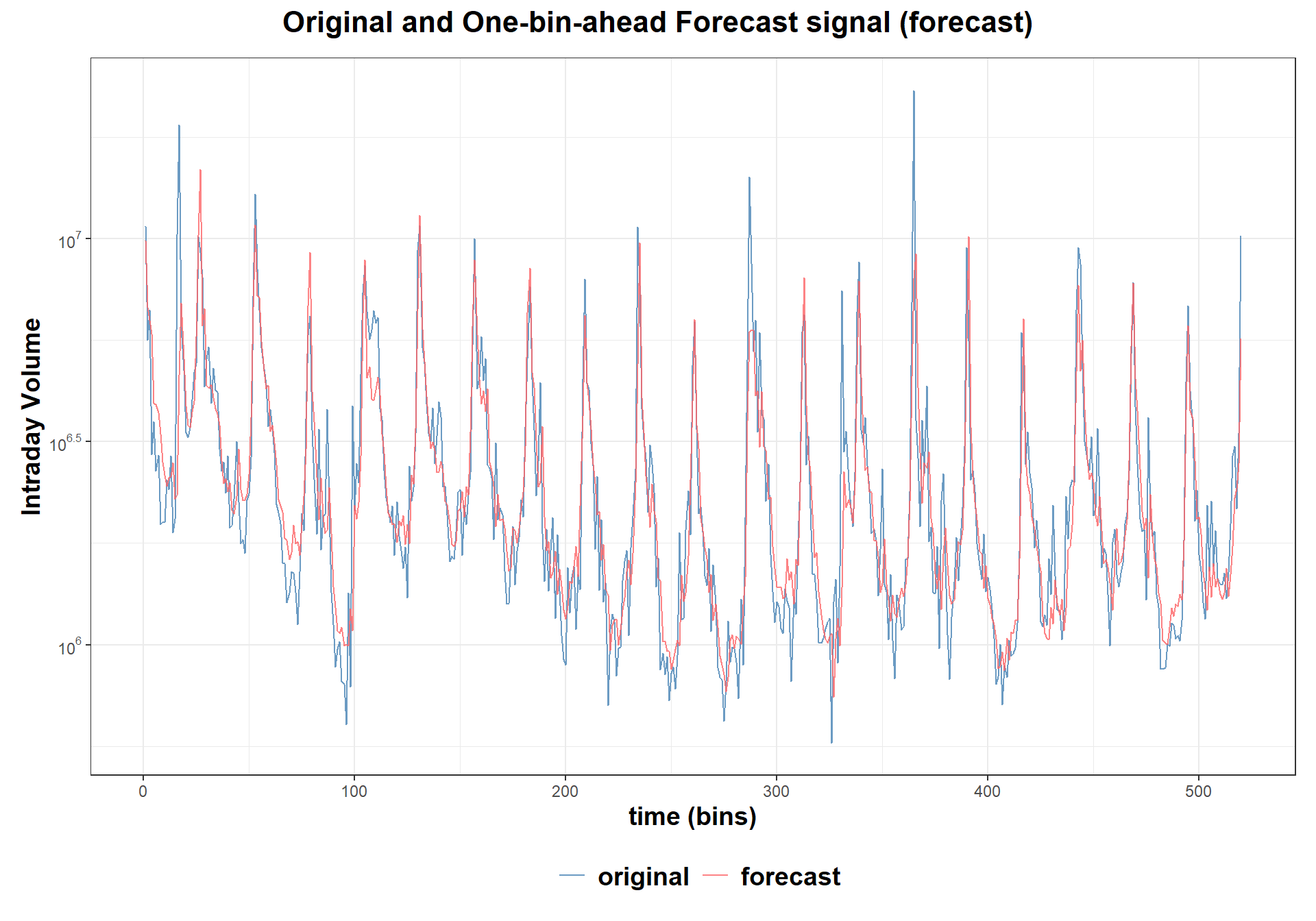 Original and one bin ahead forecast