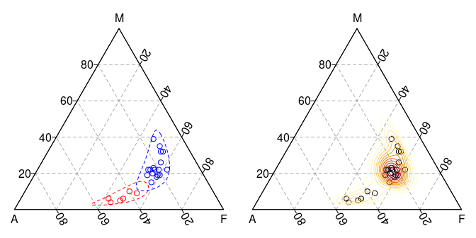 Data displayed in ternary space