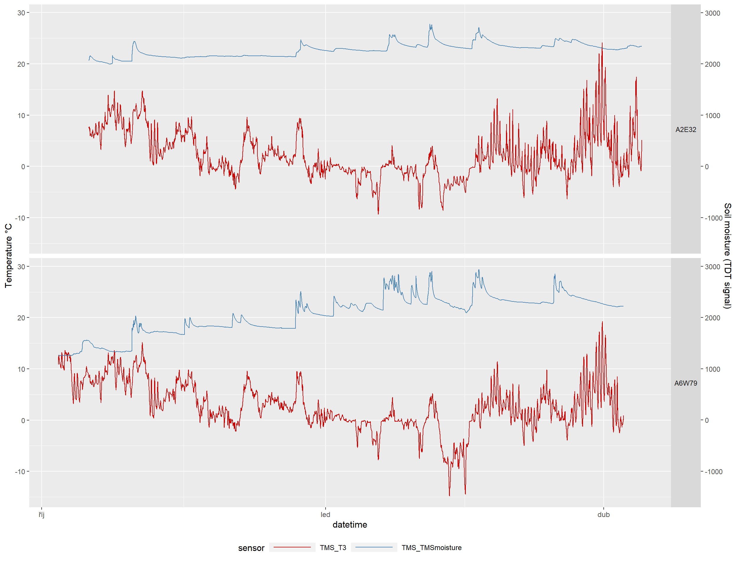 Time series plots of temperature