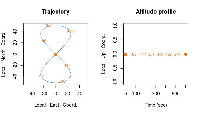 Plots of trajectory and altitude profile