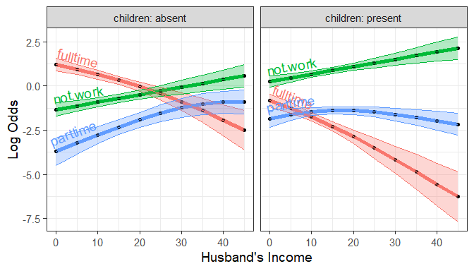 Plots of log odds vs income.