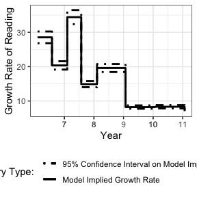 Growth rate curve.