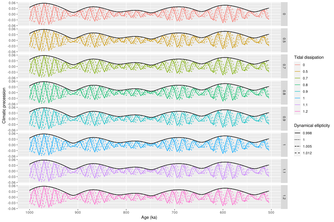 Obliquity and precession plots