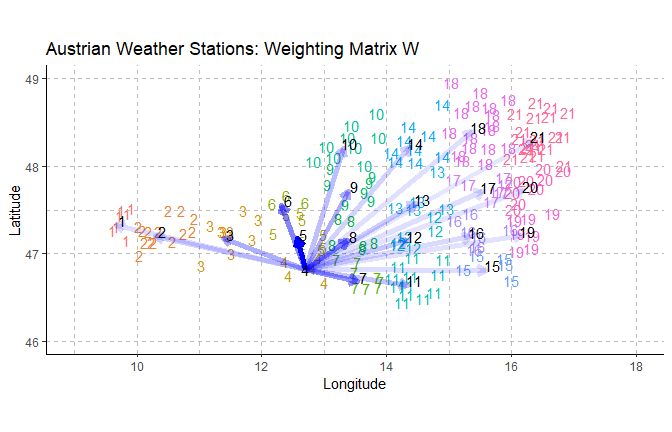 Plot of weight matrix as vectors.