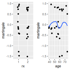 Martingale residual plot.