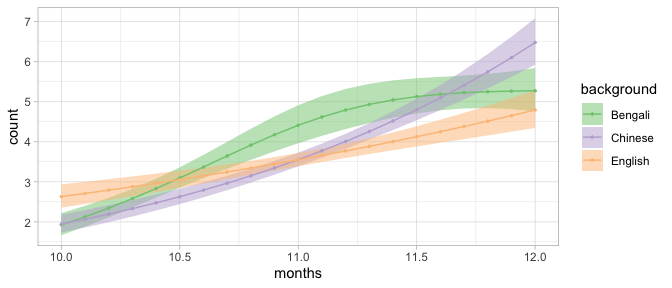 Plot of counts over time by categories