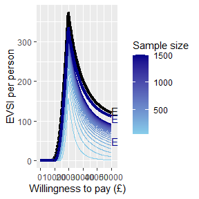 Plot of EVSI vs. Willingness to Pay