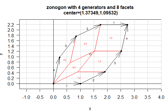 zonogon with 4 generators and 8 facets.