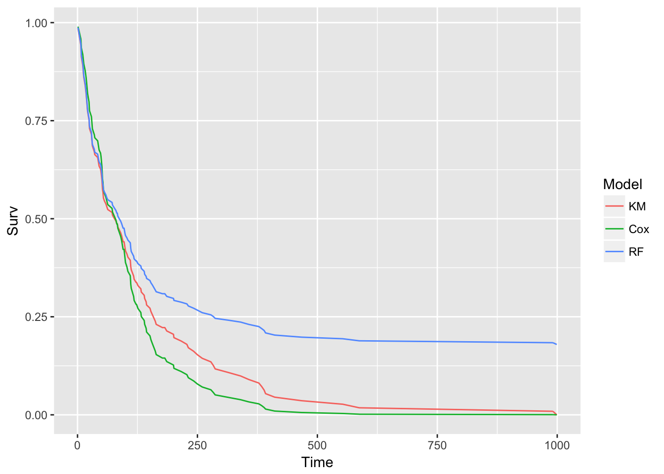 Kaplan–Meier estimates of survivorship function during development of