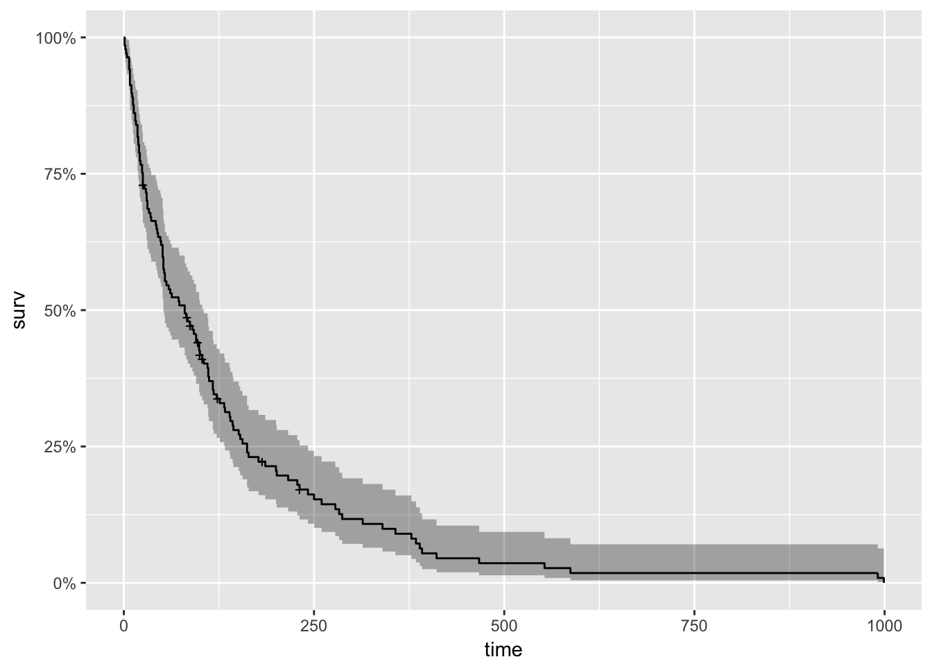 Kaplan-Meier curves showing the cumulative incidence of recurrence.