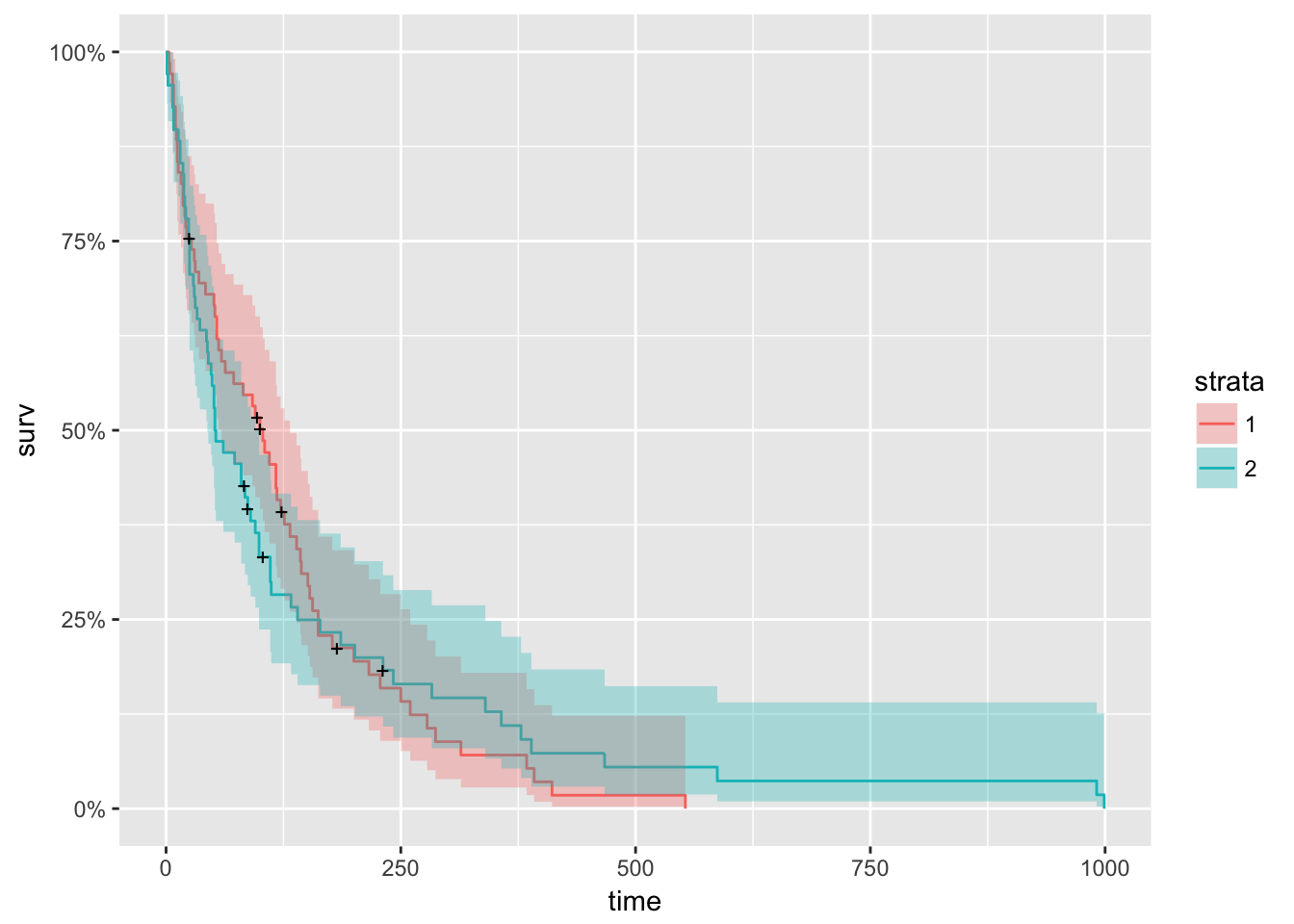 Survival Analysis With R R Views