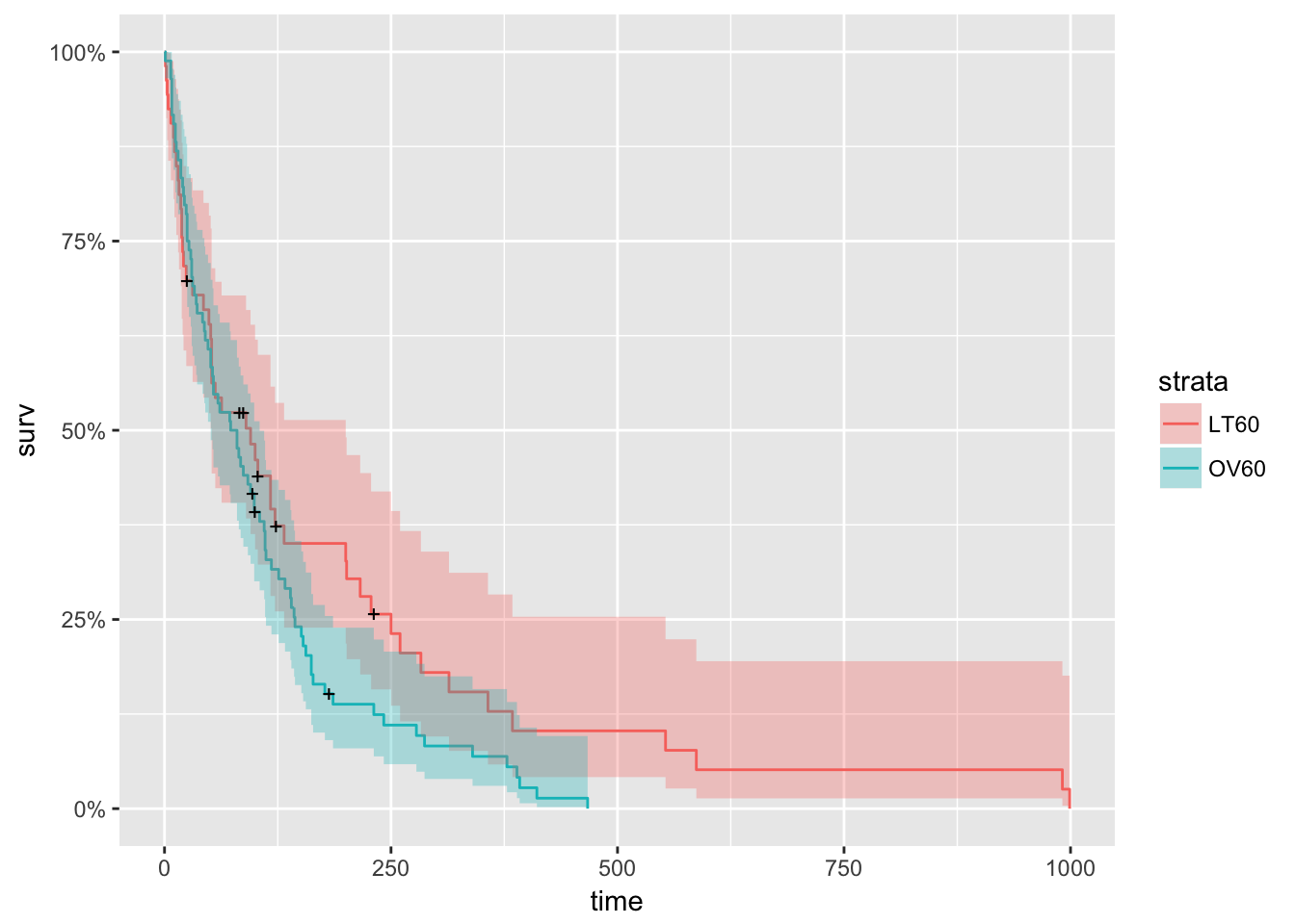 Kaplan–Meier estimates of survivorship function during development of