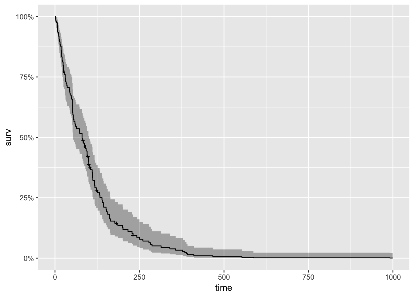 Kaplan–Meier estimates of survivorship function during development of