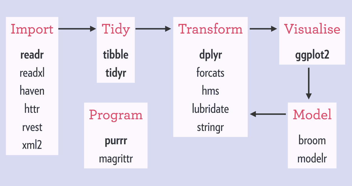 tidyverse summary