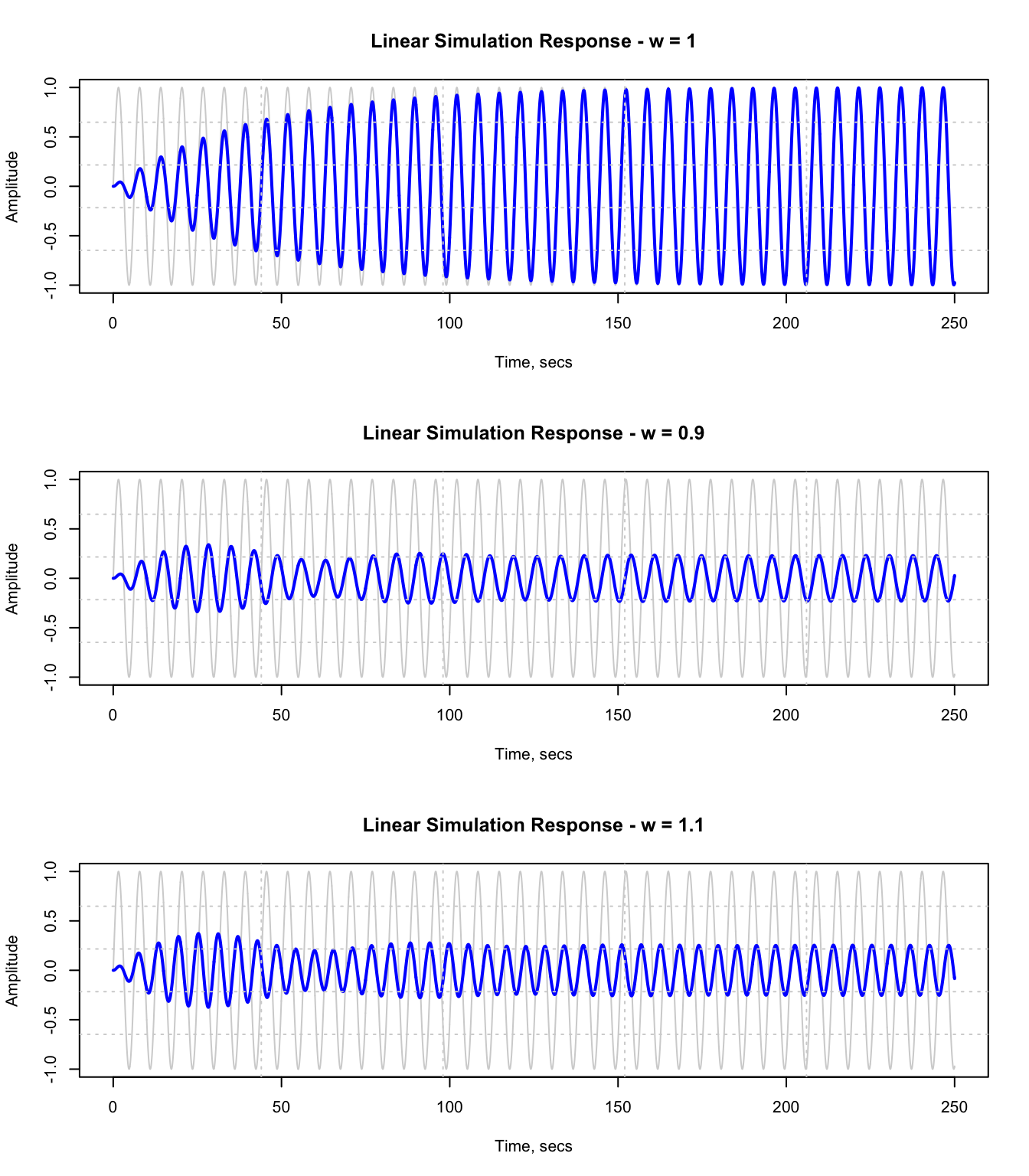 Figure 3: R Plot for Linear Simulation Response of RLC bandpass circuit
