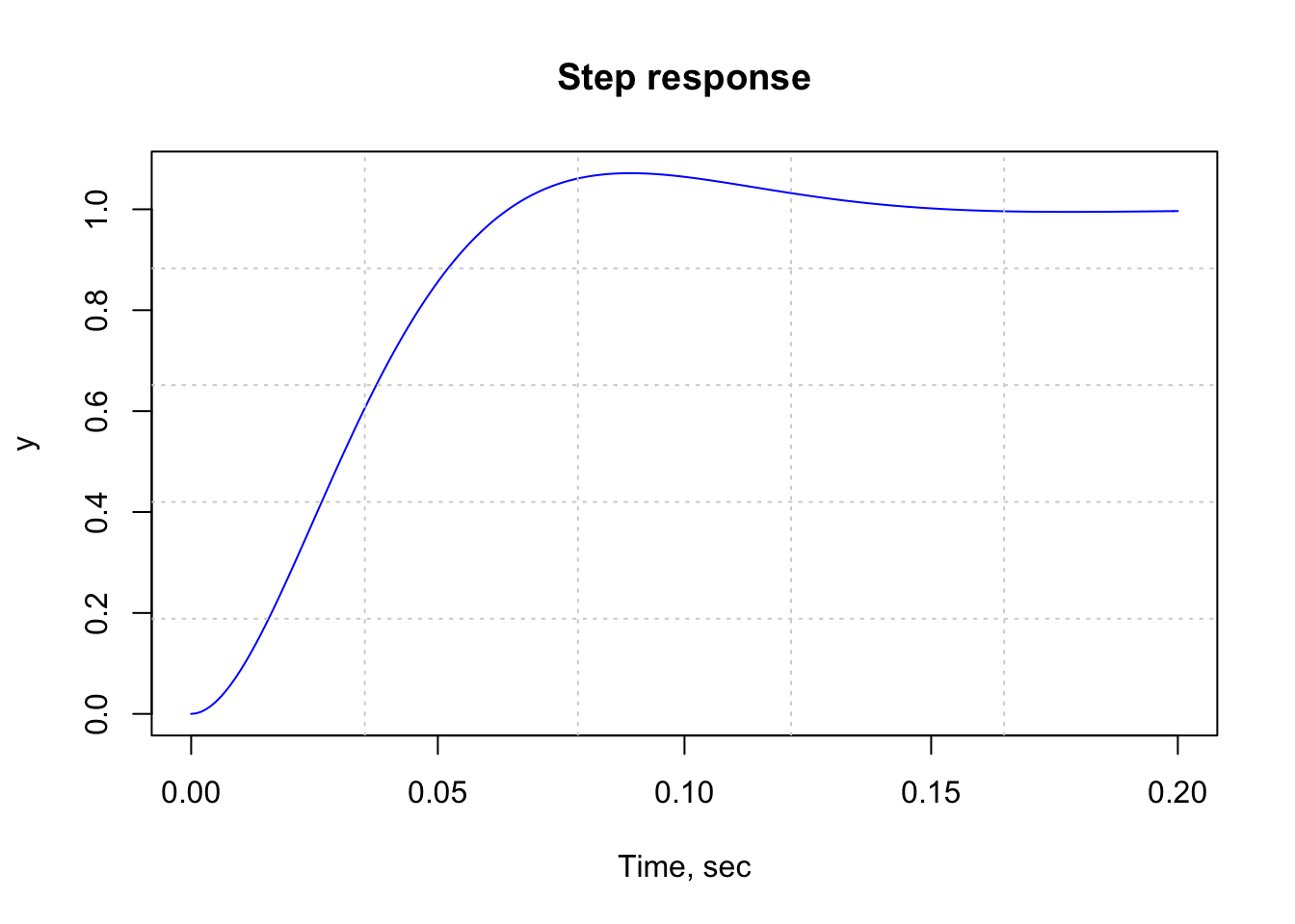 Figure 5: Electric Motor Closed-loop Step Response