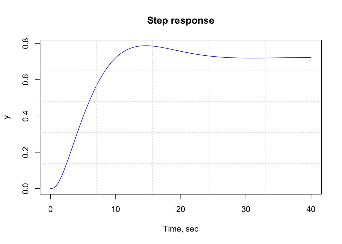 Figure 10: R plot showing UFSS vehicle system response - Block diagram reduction by series, parallel and feedback