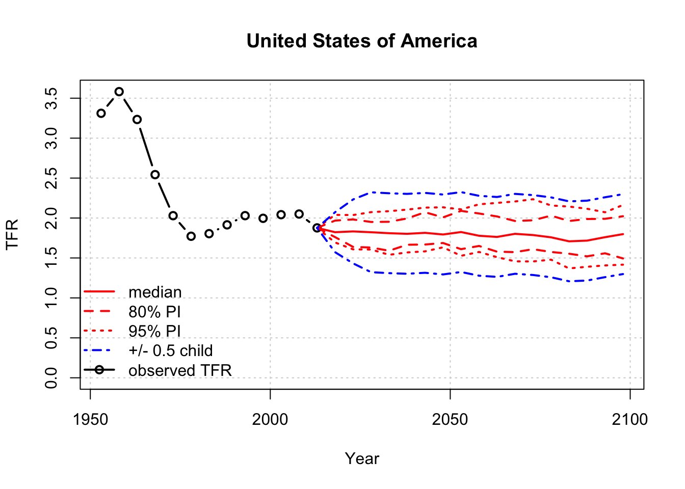 Climate Change and Population Modeling in R