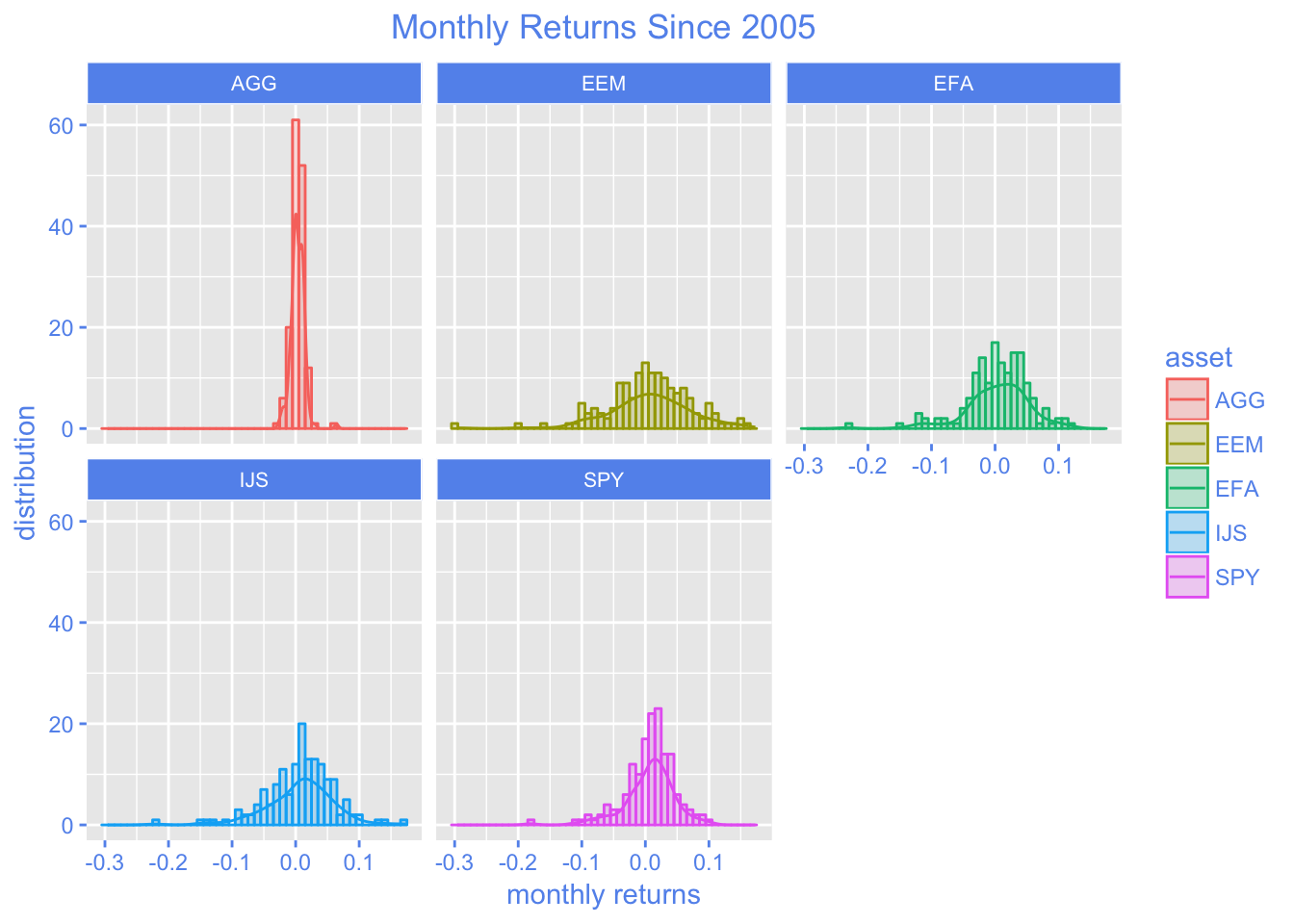 Introduction to Visualizing Asset Returns