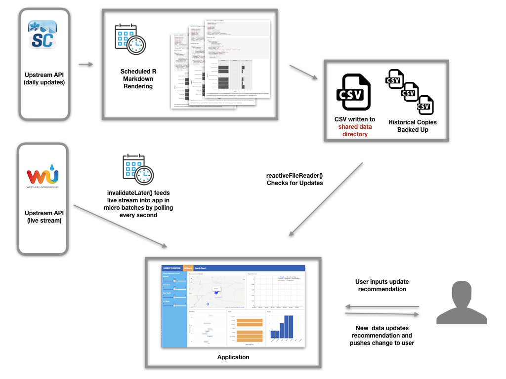 Using Shiny with Scheduled and Streaming Data