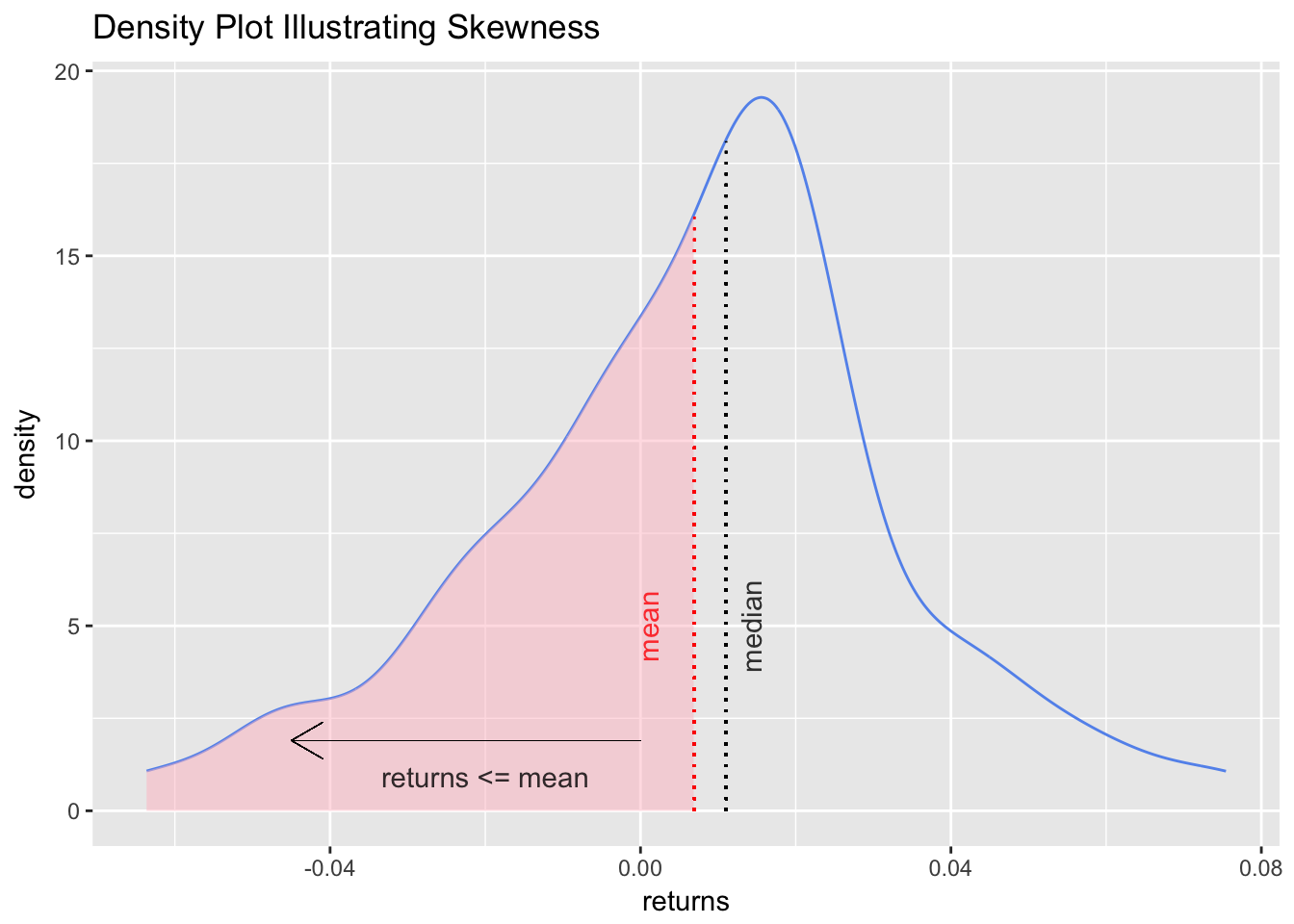 Introduction to Skewness