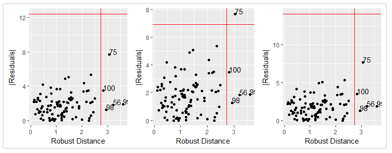 Robust Distance-Residual Plot