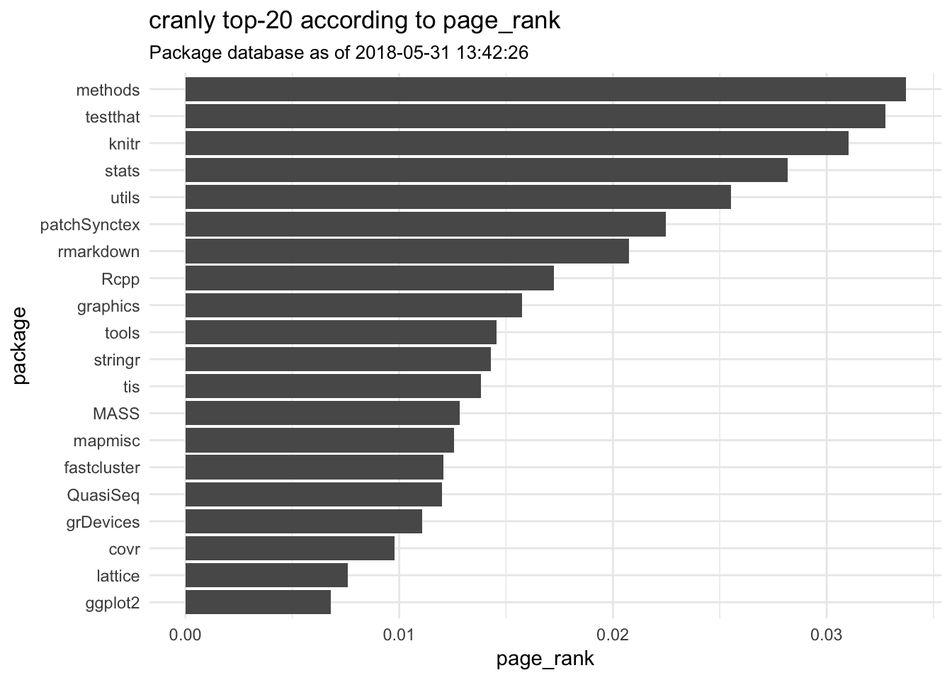 r what package is dredge() in