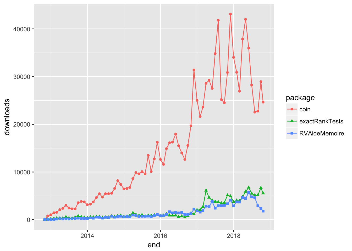 r what package is dredge() in