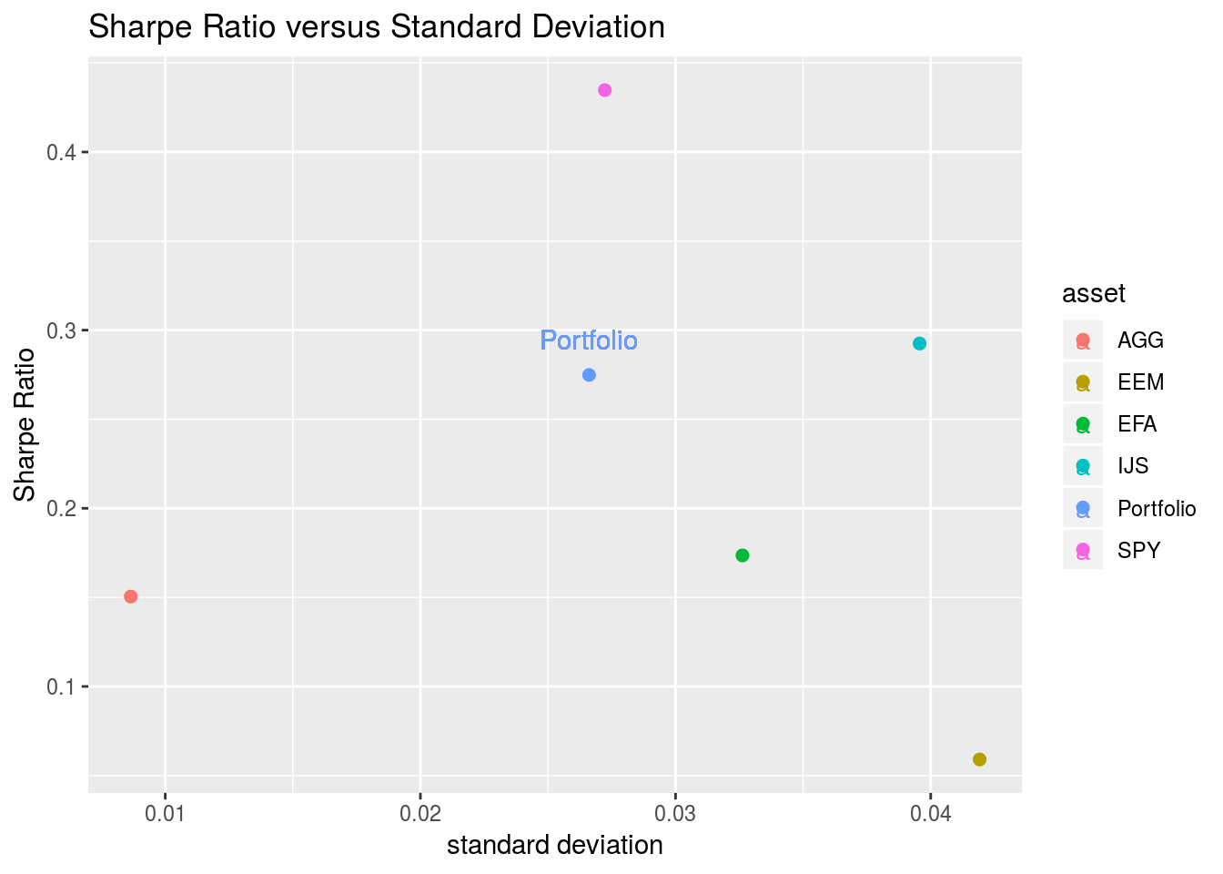 Sharpe versus Standard Deviation