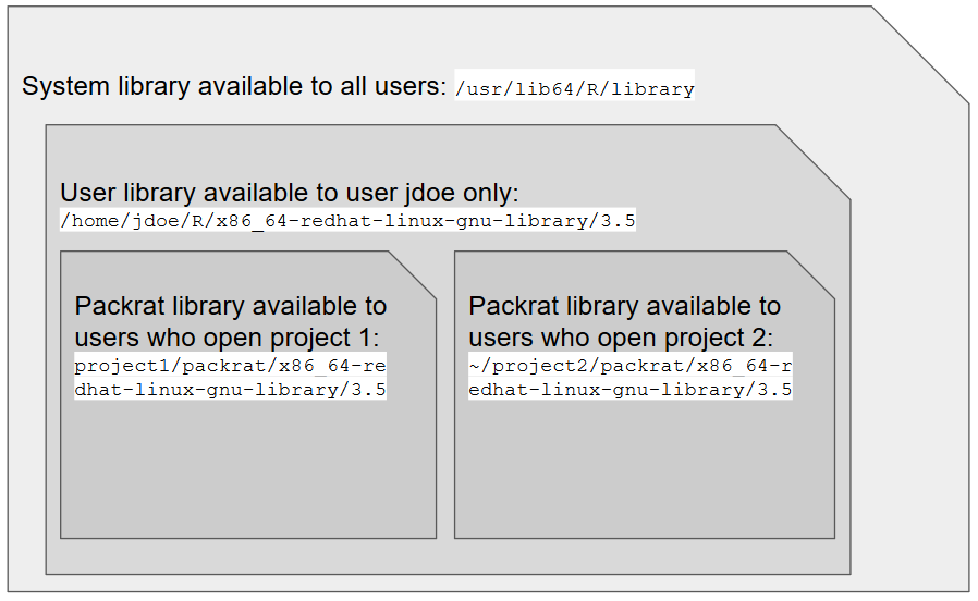 R system, user, and Packrat library locations in Linux CentOS 7