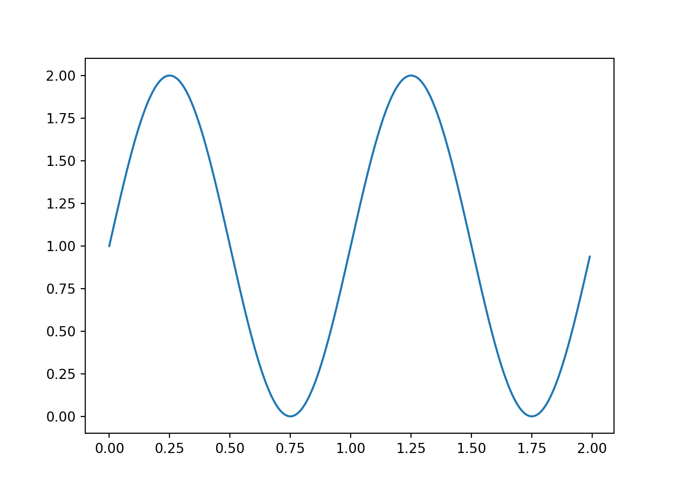 Matplotlib graph. Matplotlib Python график. Графики в питоне. Matplotlib типы графиков. Графика в Python.