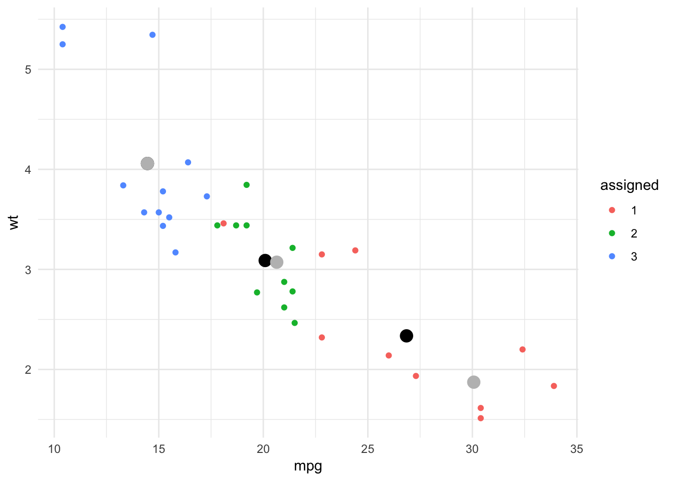 Iterated k-means with one step