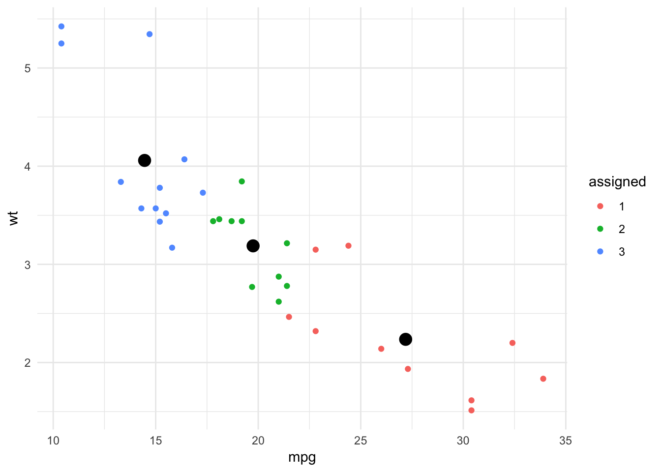 Equal Size Clusters with 3 iterations