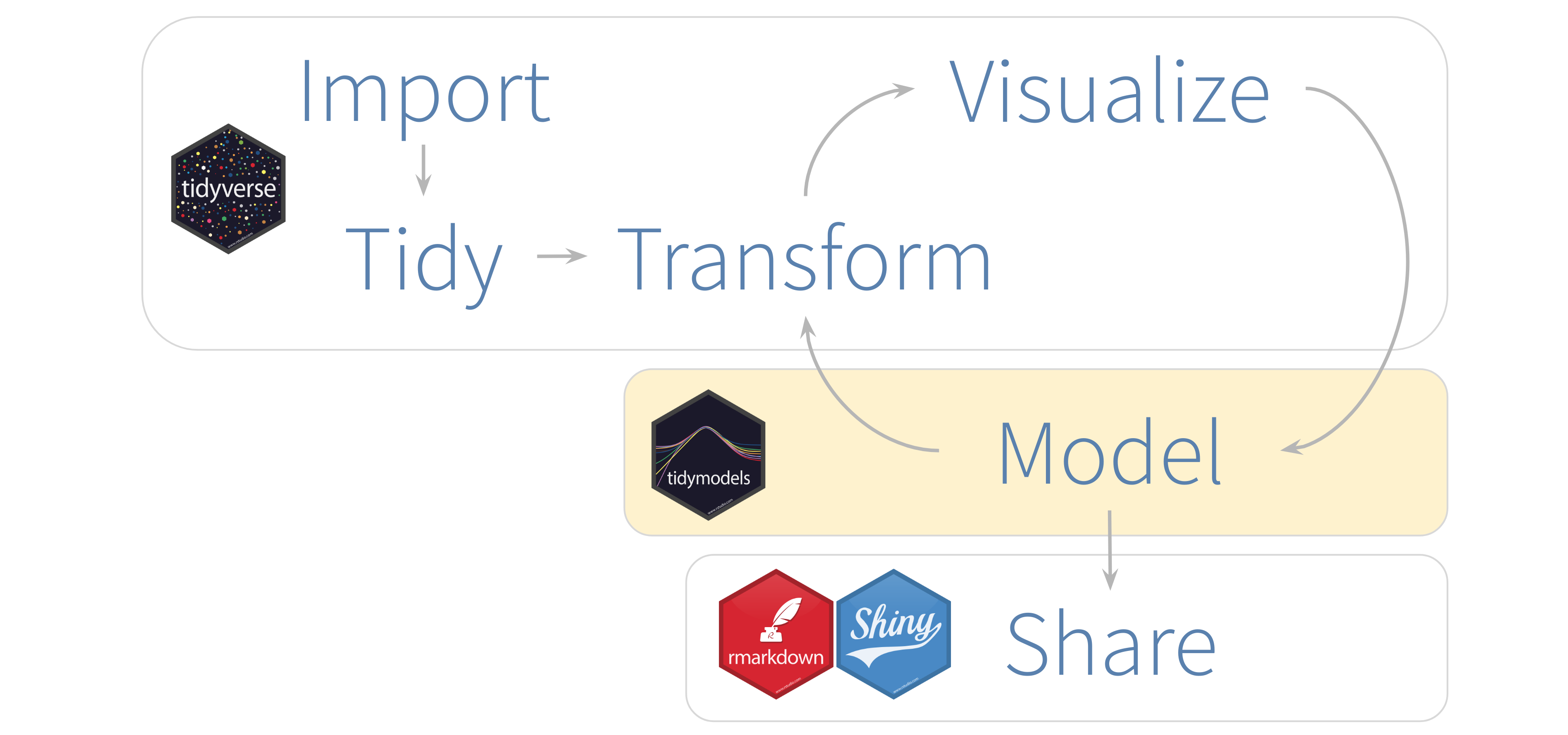 A Gentle Introduction To Tidymodels R Views