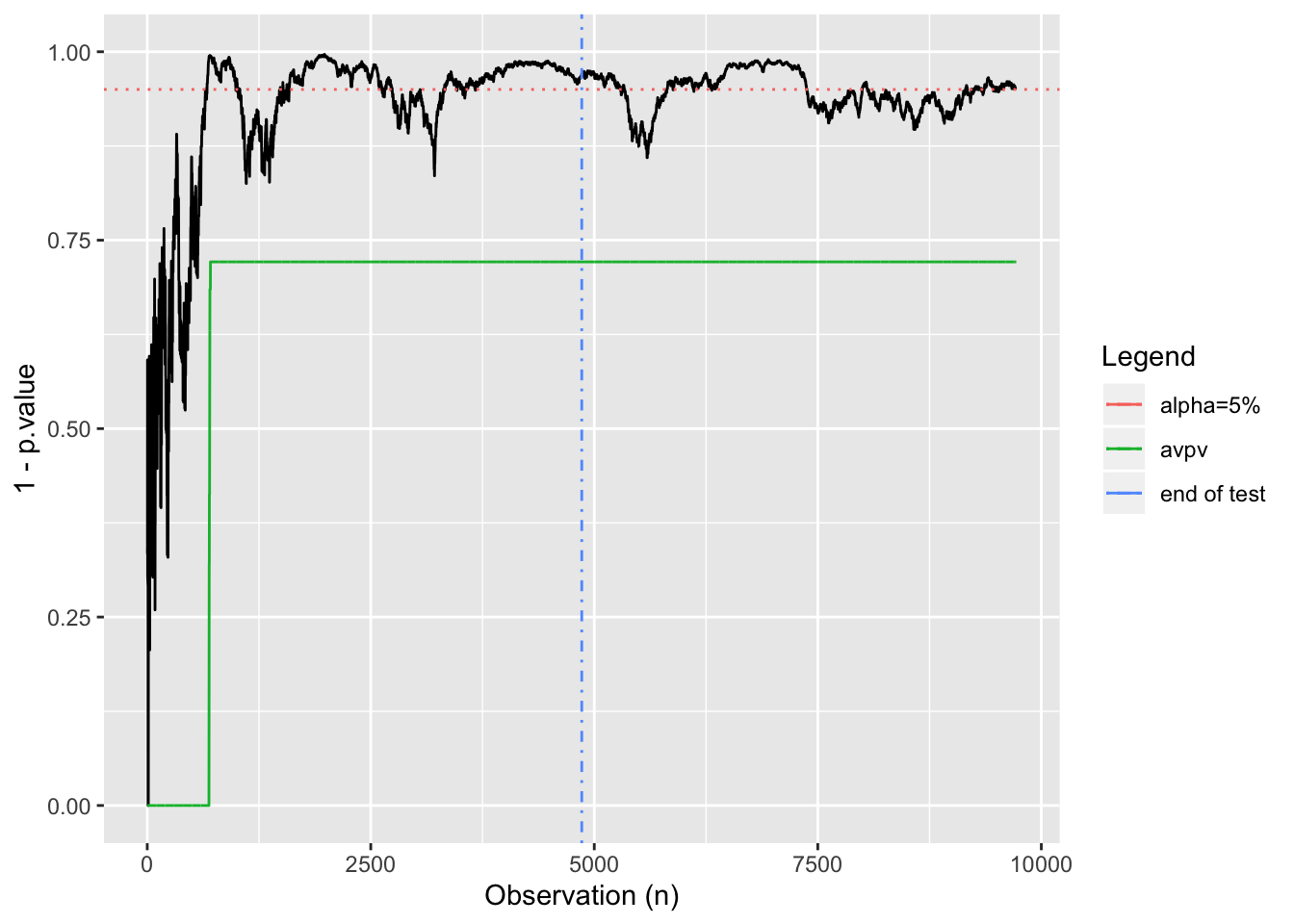 Calculating Always Valid P Values In R R Views