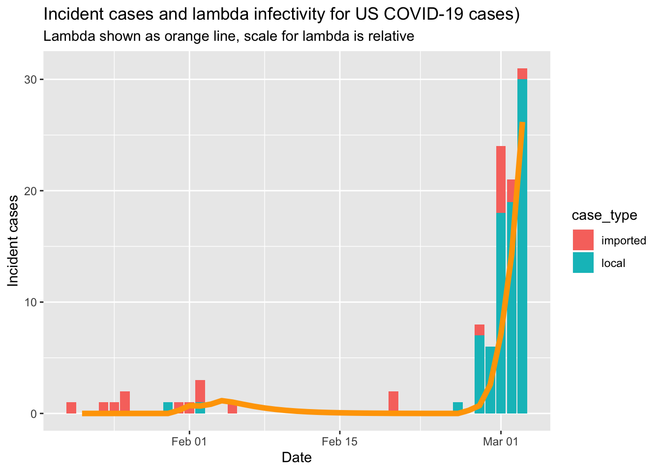 Covid 19 Epidemiology With R R Views