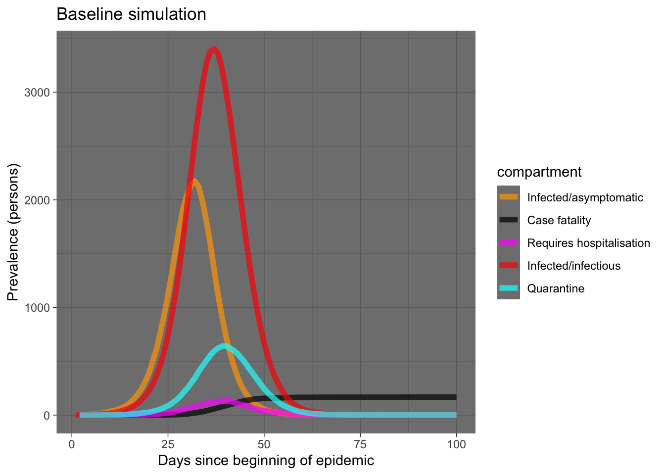 Simulating Covid 19 Interventions With R R Views